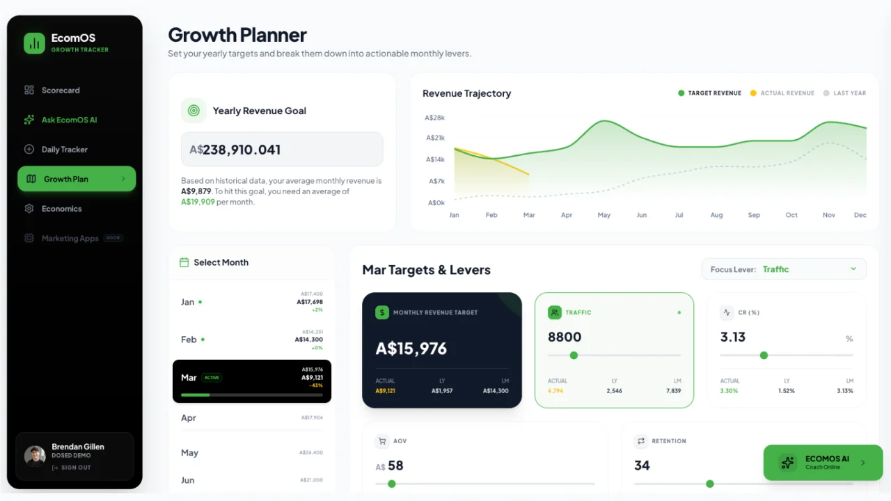 EcomOS Growth Planner: a yearly revenue goal broken into monthly targets for traffic, conversion rate, AOV and retention